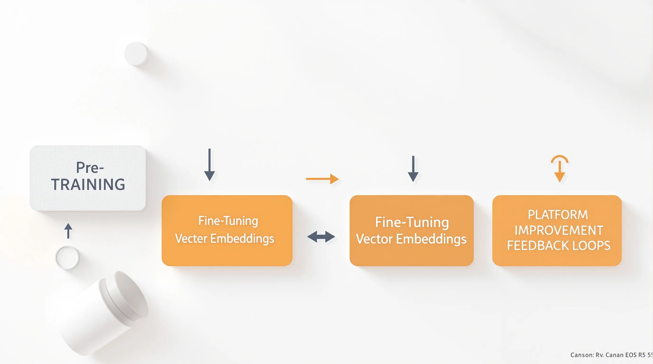 Diagram showing four data exposure mechanisms: pre-training, fine-tuning, vector embeddings, and platform improvement feedback loops